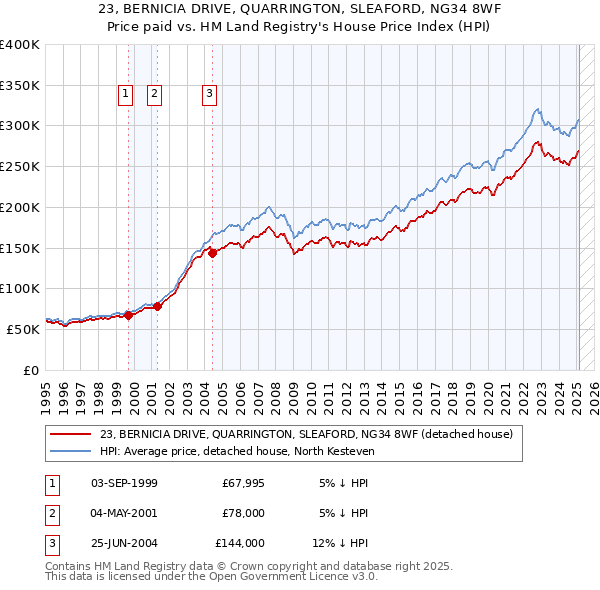 23, BERNICIA DRIVE, QUARRINGTON, SLEAFORD, NG34 8WF: Price paid vs HM Land Registry's House Price Index