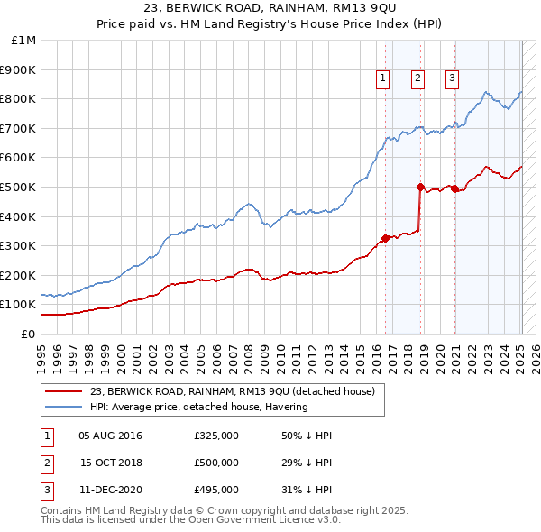 23, BERWICK ROAD, RAINHAM, RM13 9QU: Price paid vs HM Land Registry's House Price Index