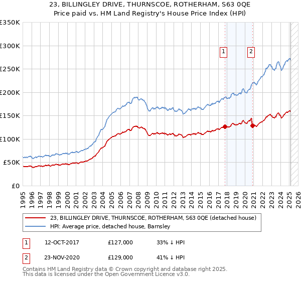 23, BILLINGLEY DRIVE, THURNSCOE, ROTHERHAM, S63 0QE: Price paid vs HM Land Registry's House Price Index