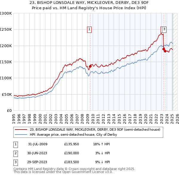 23, BISHOP LONSDALE WAY, MICKLEOVER, DERBY, DE3 9DF: Price paid vs HM Land Registry's House Price Index