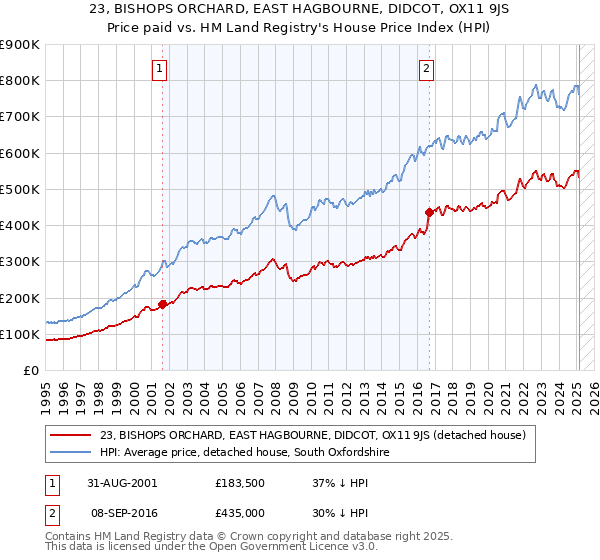 23, BISHOPS ORCHARD, EAST HAGBOURNE, DIDCOT, OX11 9JS: Price paid vs HM Land Registry's House Price Index