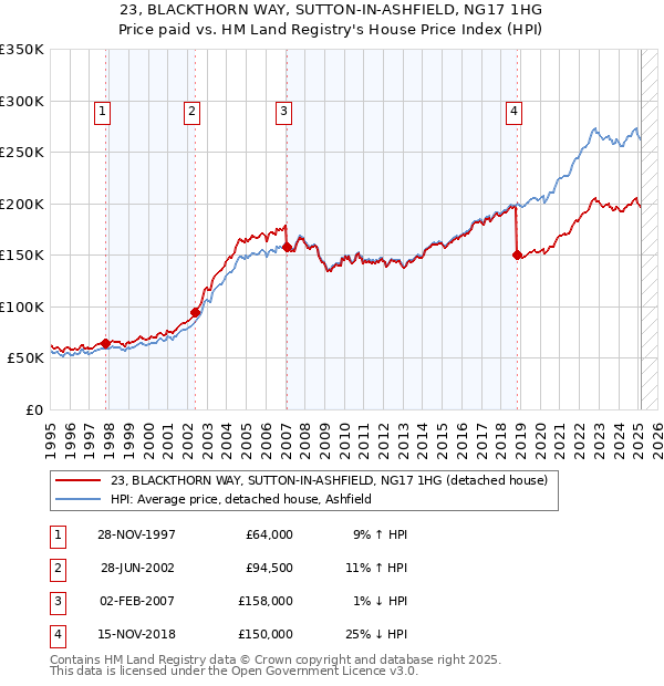 23, BLACKTHORN WAY, SUTTON-IN-ASHFIELD, NG17 1HG: Price paid vs HM Land Registry's House Price Index