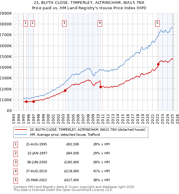 23, BLYTH CLOSE, TIMPERLEY, ALTRINCHAM, WA15 7NX: Price paid vs HM Land Registry's House Price Index