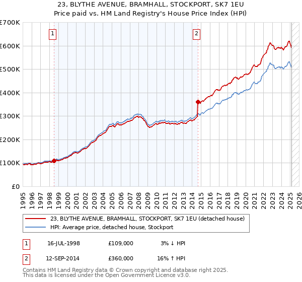 23, BLYTHE AVENUE, BRAMHALL, STOCKPORT, SK7 1EU: Price paid vs HM Land Registry's House Price Index