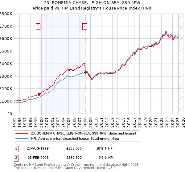 23, BOHEMIA CHASE, LEIGH-ON-SEA, SS9 4PW: Price paid vs HM Land Registry's House Price Index