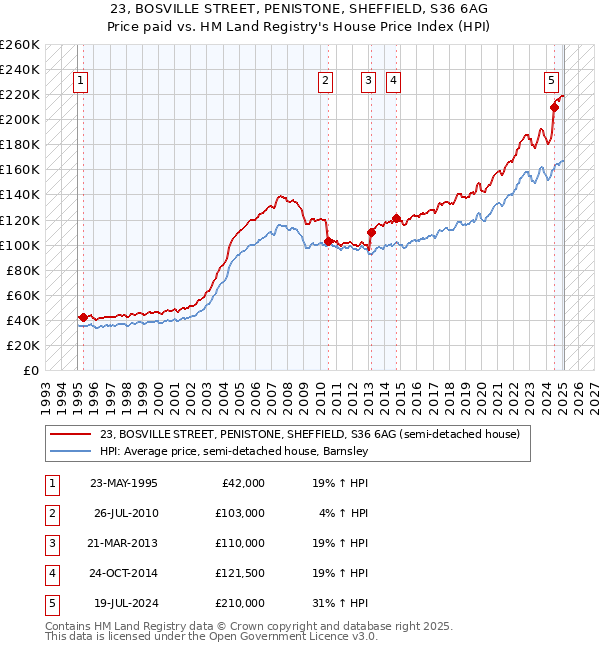 23, BOSVILLE STREET, PENISTONE, SHEFFIELD, S36 6AG: Price paid vs HM Land Registry's House Price Index