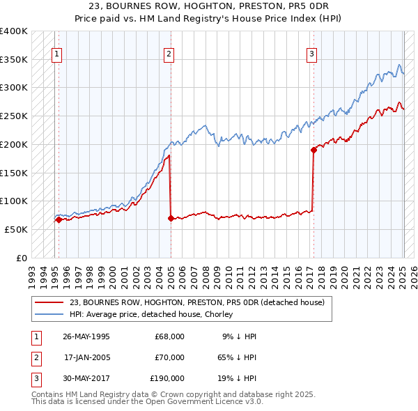 23, BOURNES ROW, HOGHTON, PRESTON, PR5 0DR: Price paid vs HM Land Registry's House Price Index
