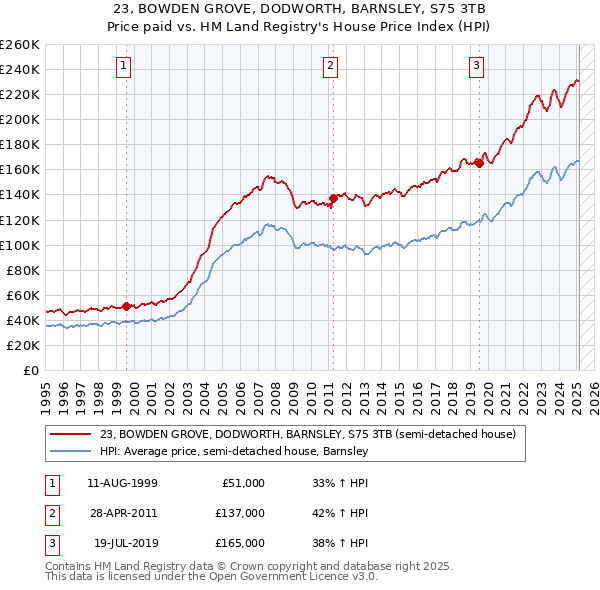 23, BOWDEN GROVE, DODWORTH, BARNSLEY, S75 3TB: Price paid vs HM Land Registry's House Price Index