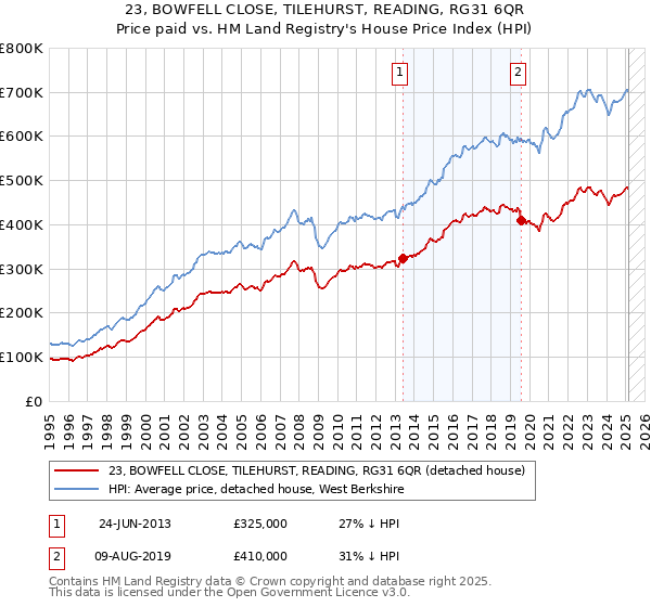 23, BOWFELL CLOSE, TILEHURST, READING, RG31 6QR: Price paid vs HM Land Registry's House Price Index