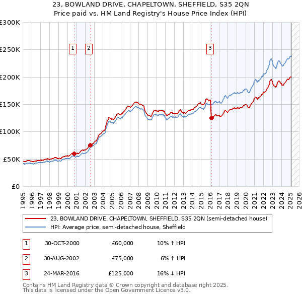 23, BOWLAND DRIVE, CHAPELTOWN, SHEFFIELD, S35 2QN: Price paid vs HM Land Registry's House Price Index