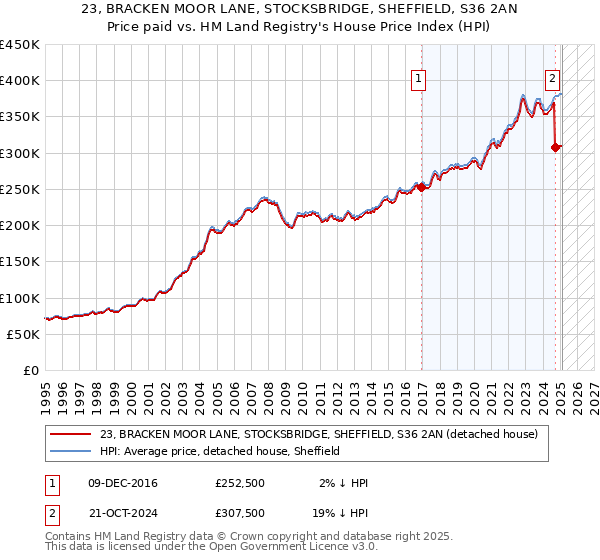 23, BRACKEN MOOR LANE, STOCKSBRIDGE, SHEFFIELD, S36 2AN: Price paid vs HM Land Registry's House Price Index