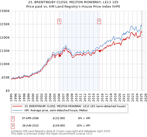 23, BRENTINGBY CLOSE, MELTON MOWBRAY, LE13 1ES: Price paid vs HM Land Registry's House Price Index