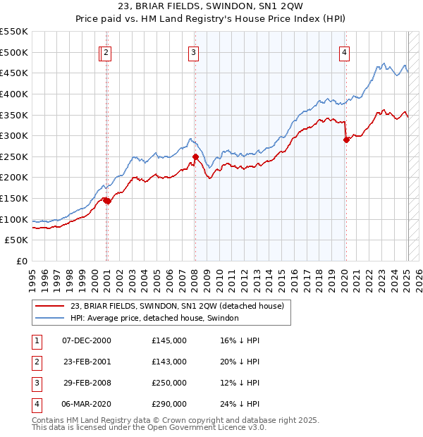 23, BRIAR FIELDS, SWINDON, SN1 2QW: Price paid vs HM Land Registry's House Price Index
