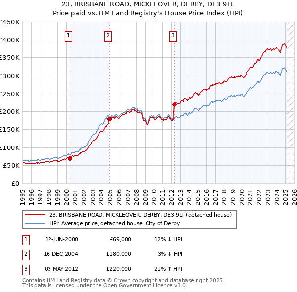 23, BRISBANE ROAD, MICKLEOVER, DERBY, DE3 9LT: Price paid vs HM Land Registry's House Price Index