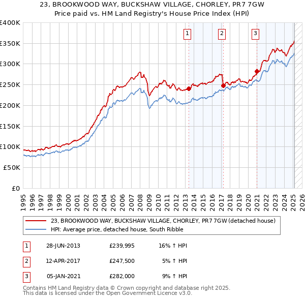 23, BROOKWOOD WAY, BUCKSHAW VILLAGE, CHORLEY, PR7 7GW: Price paid vs HM Land Registry's House Price Index