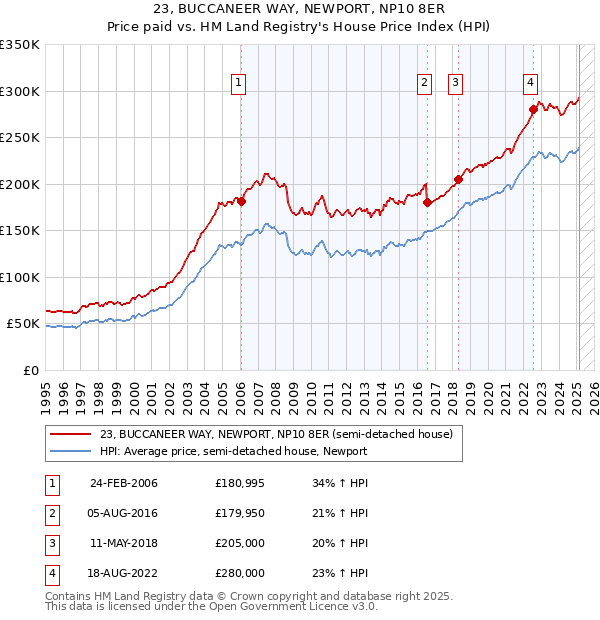 23, BUCCANEER WAY, NEWPORT, NP10 8ER: Price paid vs HM Land Registry's House Price Index