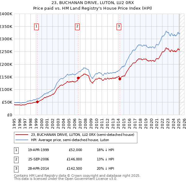 23, BUCHANAN DRIVE, LUTON, LU2 0RX: Price paid vs HM Land Registry's House Price Index