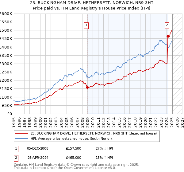 23, BUCKINGHAM DRIVE, HETHERSETT, NORWICH, NR9 3HT: Price paid vs HM Land Registry's House Price Index