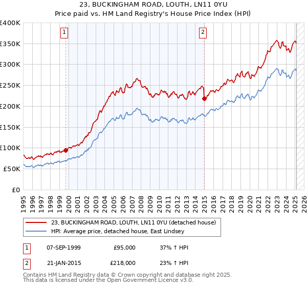 23, BUCKINGHAM ROAD, LOUTH, LN11 0YU: Price paid vs HM Land Registry's House Price Index