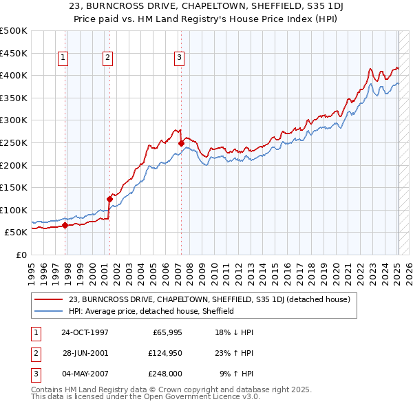 23, BURNCROSS DRIVE, CHAPELTOWN, SHEFFIELD, S35 1DJ: Price paid vs HM Land Registry's House Price Index