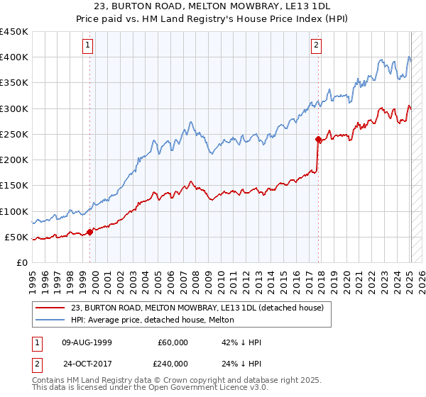 23, BURTON ROAD, MELTON MOWBRAY, LE13 1DL: Price paid vs HM Land Registry's House Price Index