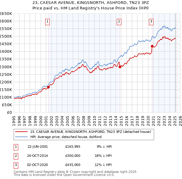 23, CAESAR AVENUE, KINGSNORTH, ASHFORD, TN23 3PZ: Price paid vs HM Land Registry's House Price Index