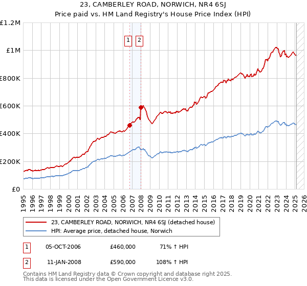 23, CAMBERLEY ROAD, NORWICH, NR4 6SJ: Price paid vs HM Land Registry's House Price Index