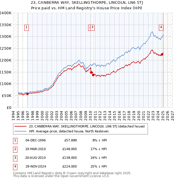 23, CANBERRA WAY, SKELLINGTHORPE, LINCOLN, LN6 5TJ: Price paid vs HM Land Registry's House Price Index