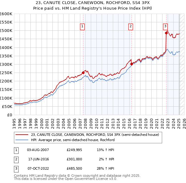 23, CANUTE CLOSE, CANEWDON, ROCHFORD, SS4 3PX: Price paid vs HM Land Registry's House Price Index