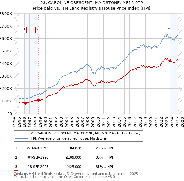 23, CAROLINE CRESCENT, MAIDSTONE, ME16 0TP: Price paid vs HM Land Registry's House Price Index