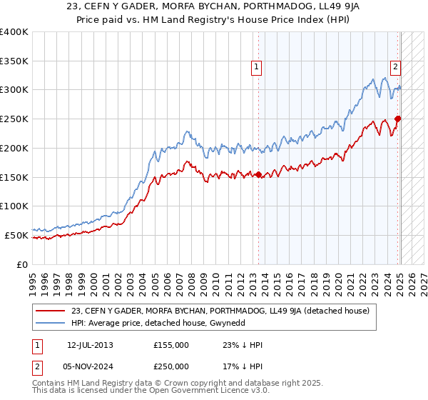 23, CEFN Y GADER, MORFA BYCHAN, PORTHMADOG, LL49 9JA: Price paid vs HM Land Registry's House Price Index