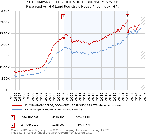 23, CHAMPANY FIELDS, DODWORTH, BARNSLEY, S75 3TS: Price paid vs HM Land Registry's House Price Index