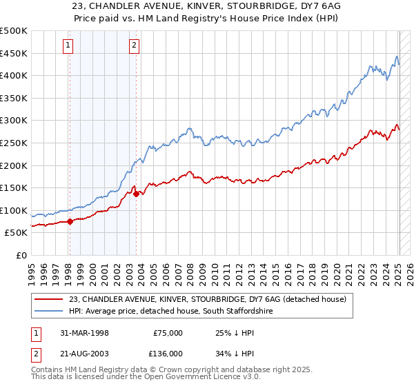 23, CHANDLER AVENUE, KINVER, STOURBRIDGE, DY7 6AG: Price paid vs HM Land Registry's House Price Index