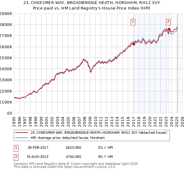23, CHEESMER WAY, BROADBRIDGE HEATH, HORSHAM, RH12 3UY: Price paid vs HM Land Registry's House Price Index