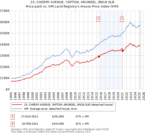 23, CHERRY AVENUE, YAPTON, ARUNDEL, BN18 0LB: Price paid vs HM Land Registry's House Price Index