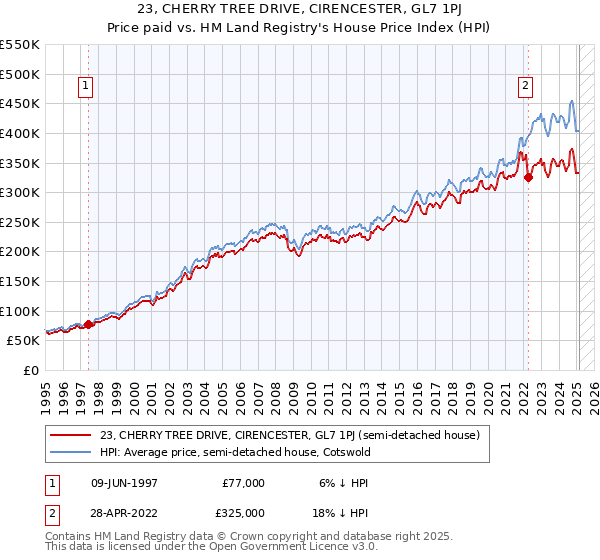 23, CHERRY TREE DRIVE, CIRENCESTER, GL7 1PJ: Price paid vs HM Land Registry's House Price Index