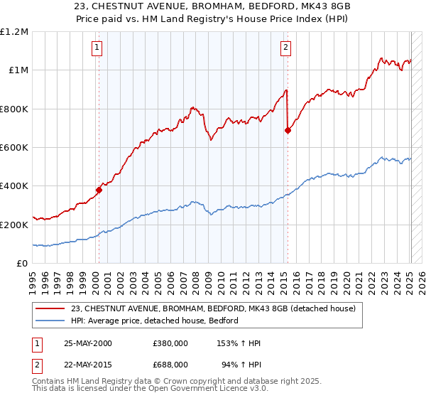 23, CHESTNUT AVENUE, BROMHAM, BEDFORD, MK43 8GB: Price paid vs HM Land Registry's House Price Index