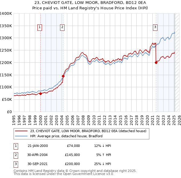 23, CHEVIOT GATE, LOW MOOR, BRADFORD, BD12 0EA: Price paid vs HM Land Registry's House Price Index