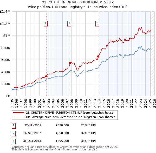 23, CHILTERN DRIVE, SURBITON, KT5 8LP: Price paid vs HM Land Registry's House Price Index