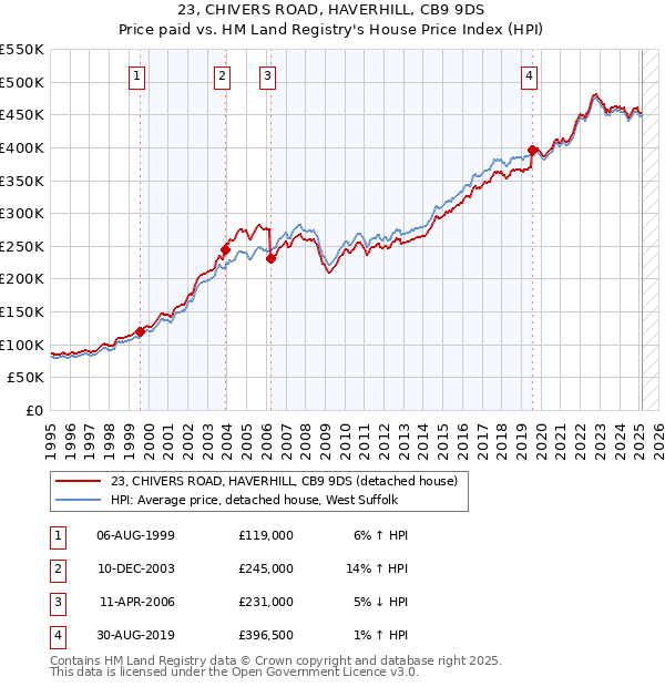 23, CHIVERS ROAD, HAVERHILL, CB9 9DS: Price paid vs HM Land Registry's House Price Index