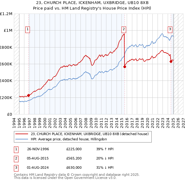 23, CHURCH PLACE, ICKENHAM, UXBRIDGE, UB10 8XB: Price paid vs HM Land Registry's House Price Index