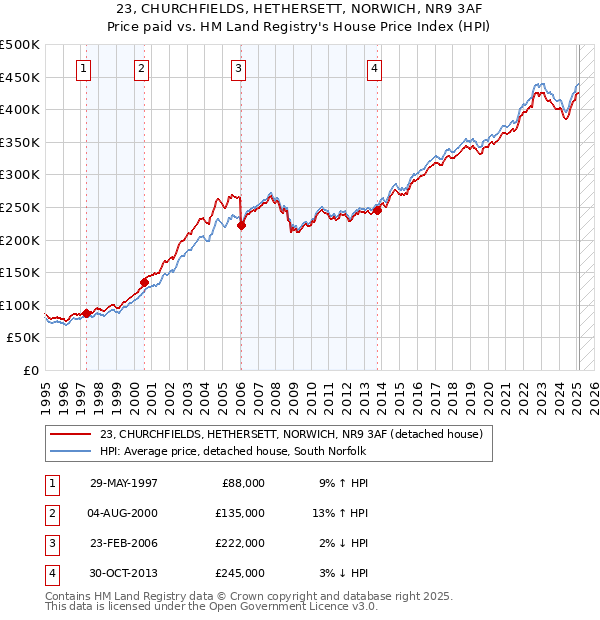 23, CHURCHFIELDS, HETHERSETT, NORWICH, NR9 3AF: Price paid vs HM Land Registry's House Price Index
