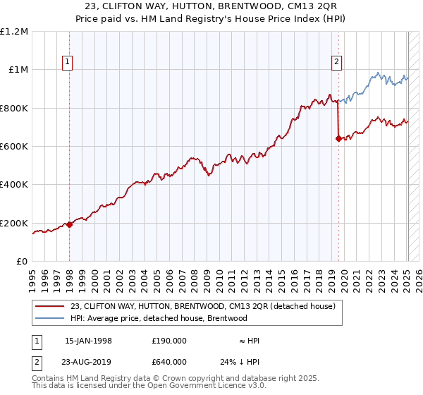 23, CLIFTON WAY, HUTTON, BRENTWOOD, CM13 2QR: Price paid vs HM Land Registry's House Price Index