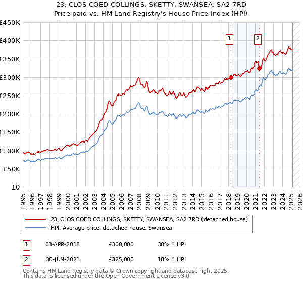 23, CLOS COED COLLINGS, SKETTY, SWANSEA, SA2 7RD: Price paid vs HM Land Registry's House Price Index