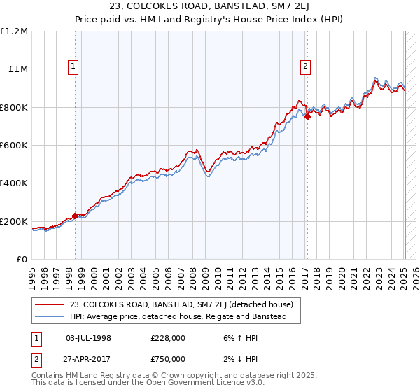 23, COLCOKES ROAD, BANSTEAD, SM7 2EJ: Price paid vs HM Land Registry's House Price Index