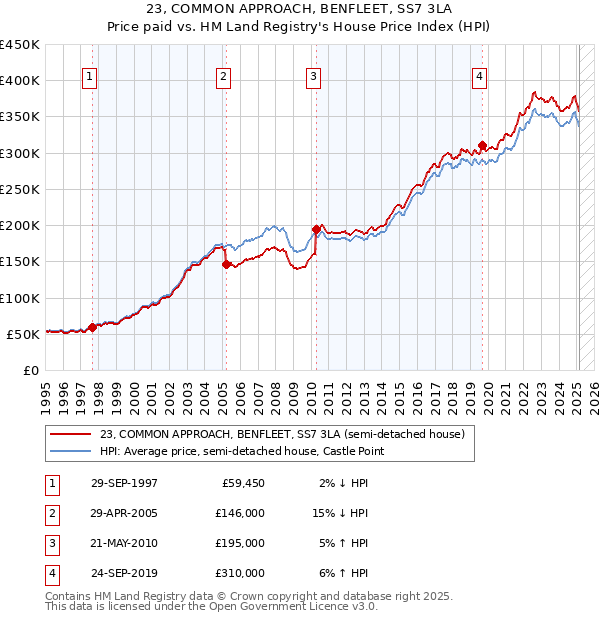 23, COMMON APPROACH, BENFLEET, SS7 3LA: Price paid vs HM Land Registry's House Price Index