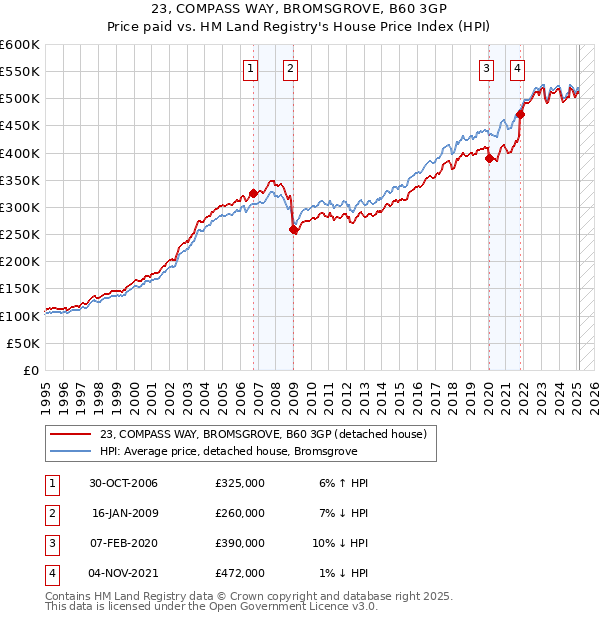 23, COMPASS WAY, BROMSGROVE, B60 3GP: Price paid vs HM Land Registry's House Price Index