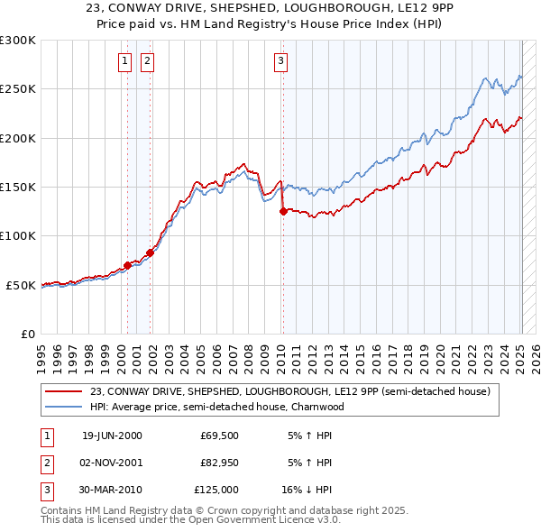 23, CONWAY DRIVE, SHEPSHED, LOUGHBOROUGH, LE12 9PP: Price paid vs HM Land Registry's House Price Index