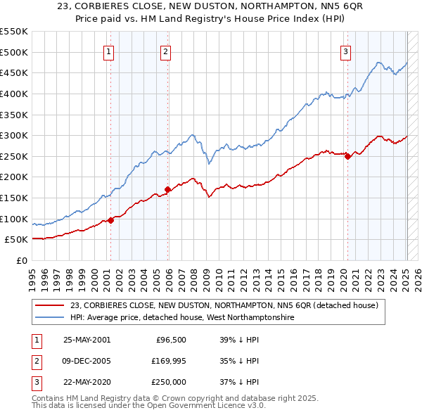 23, CORBIERES CLOSE, NEW DUSTON, NORTHAMPTON, NN5 6QR: Price paid vs HM Land Registry's House Price Index
