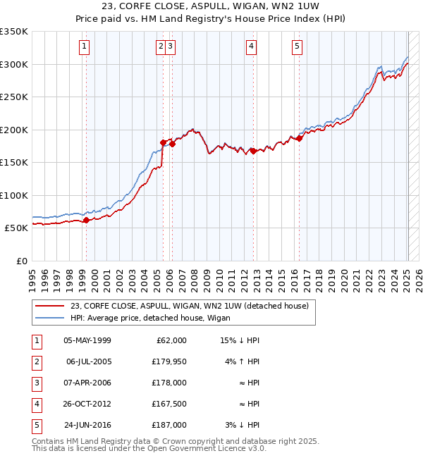 23, CORFE CLOSE, ASPULL, WIGAN, WN2 1UW: Price paid vs HM Land Registry's House Price Index